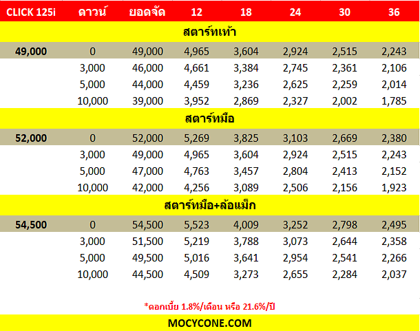 ใหม New Honda Click 125i 17 ราคา ฮอนด า คล ก 125 ไอ ตารางราคา ผ อน ดาวน Mocyc One อ พเดทข าวมอเตอร ไซค และบ กไบค ใหม Ducati Yamaha Honda Kawasaki Benelli Gpx Suzuki Triumph Vespa